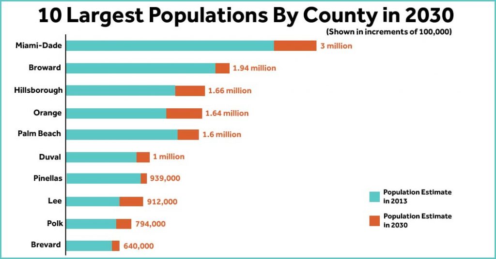 Florida Population Growth