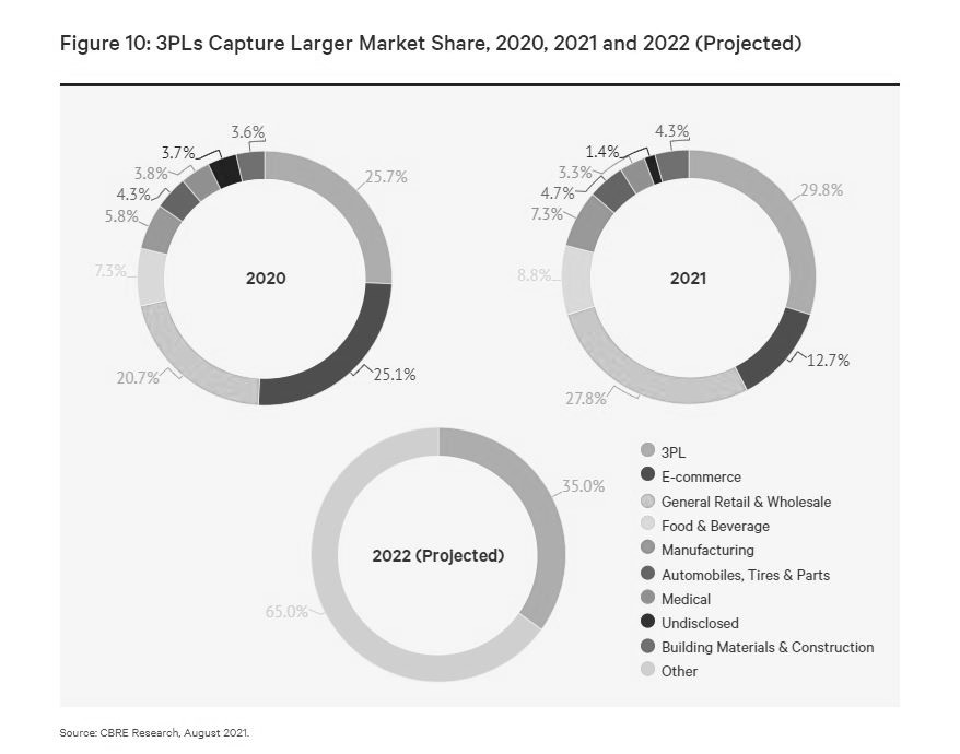 Industrial Market Share