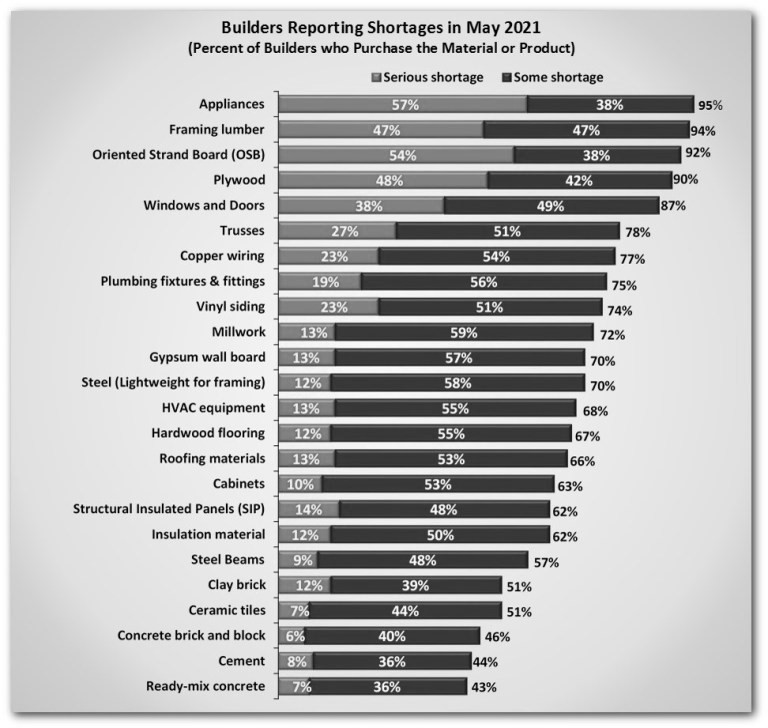 NAHB Material Shortages